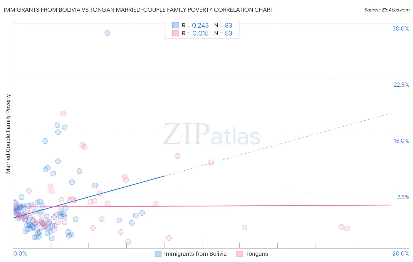 Immigrants from Bolivia vs Tongan Married-Couple Family Poverty