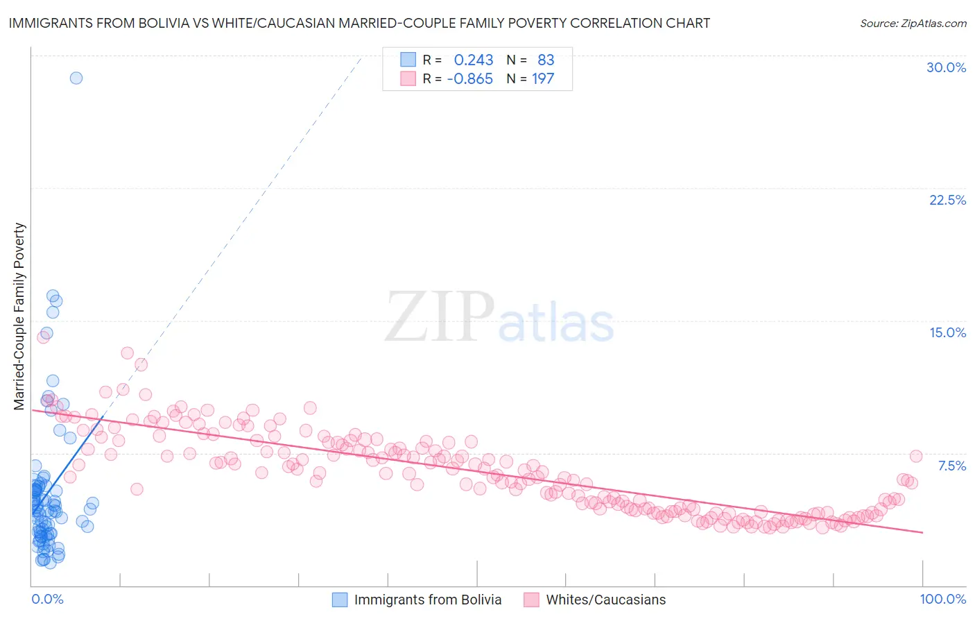 Immigrants from Bolivia vs White/Caucasian Married-Couple Family Poverty
