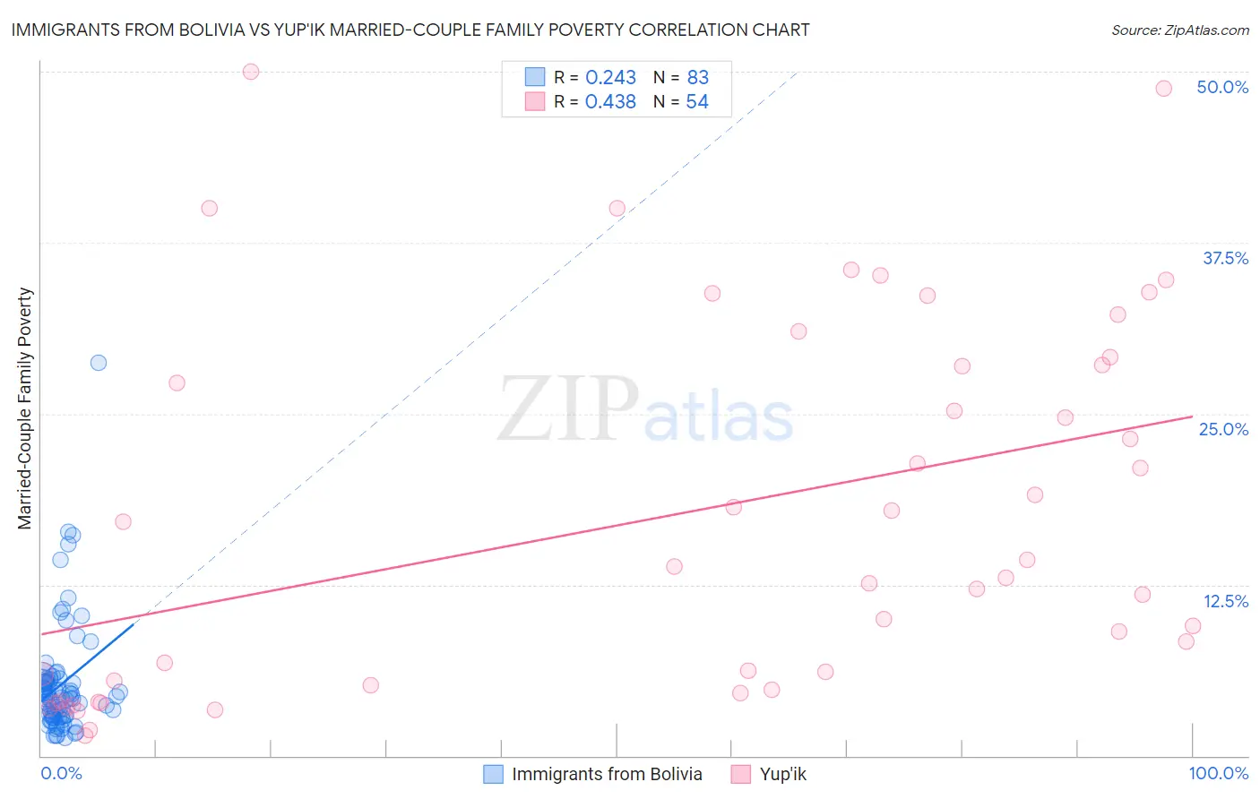 Immigrants from Bolivia vs Yup'ik Married-Couple Family Poverty