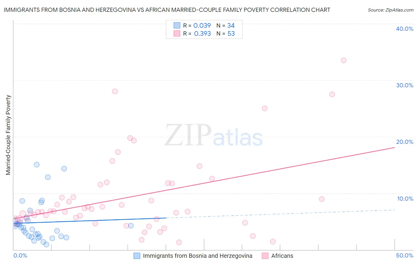 Immigrants from Bosnia and Herzegovina vs African Married-Couple Family Poverty