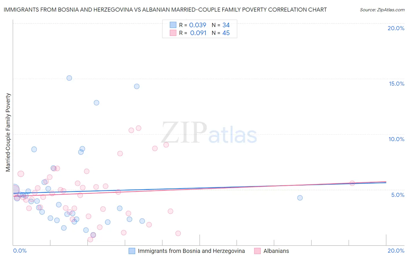 Immigrants from Bosnia and Herzegovina vs Albanian Married-Couple Family Poverty