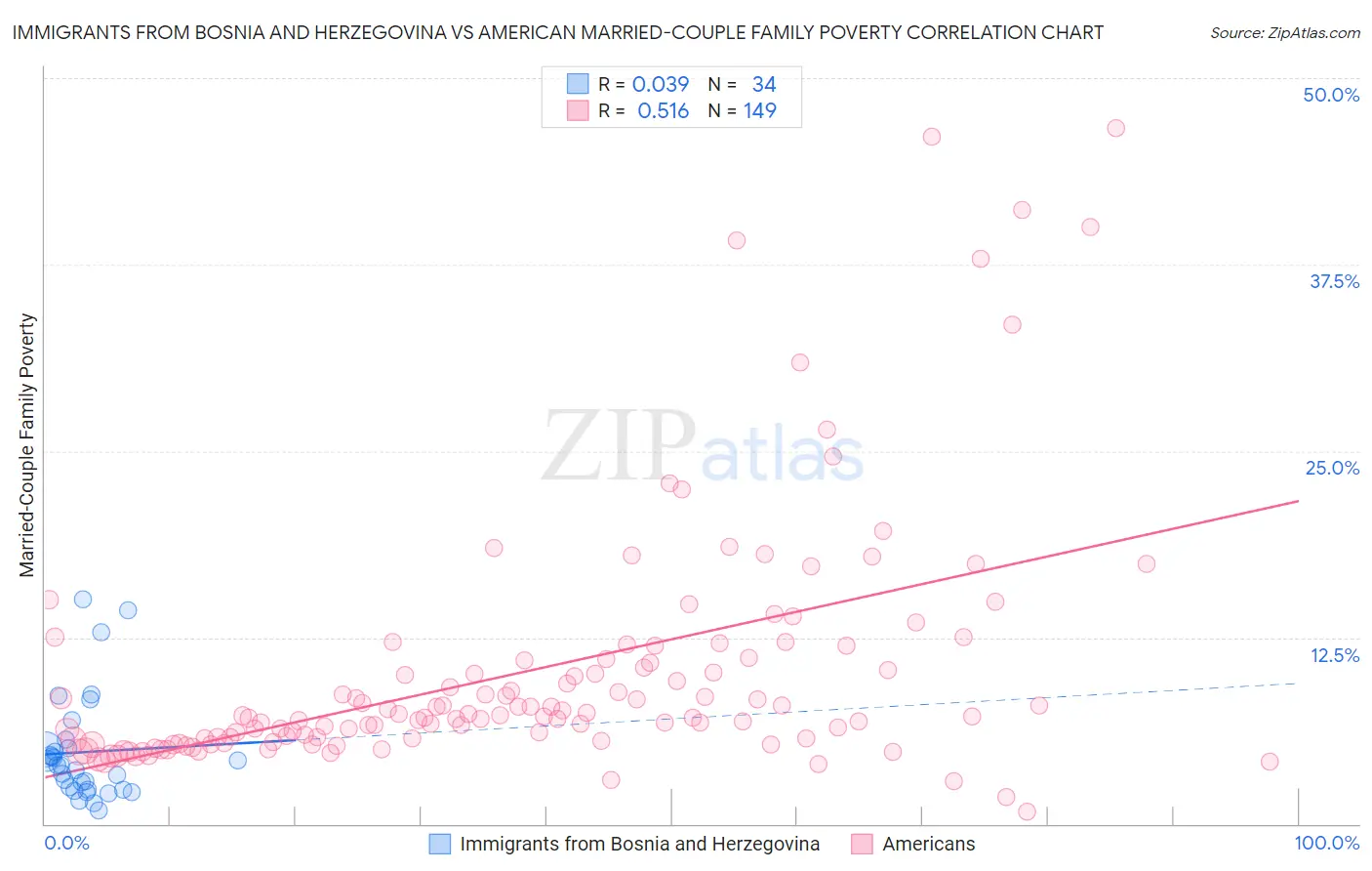 Immigrants from Bosnia and Herzegovina vs American Married-Couple Family Poverty