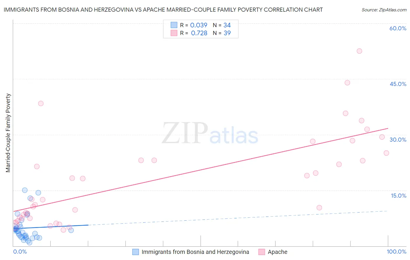 Immigrants from Bosnia and Herzegovina vs Apache Married-Couple Family Poverty