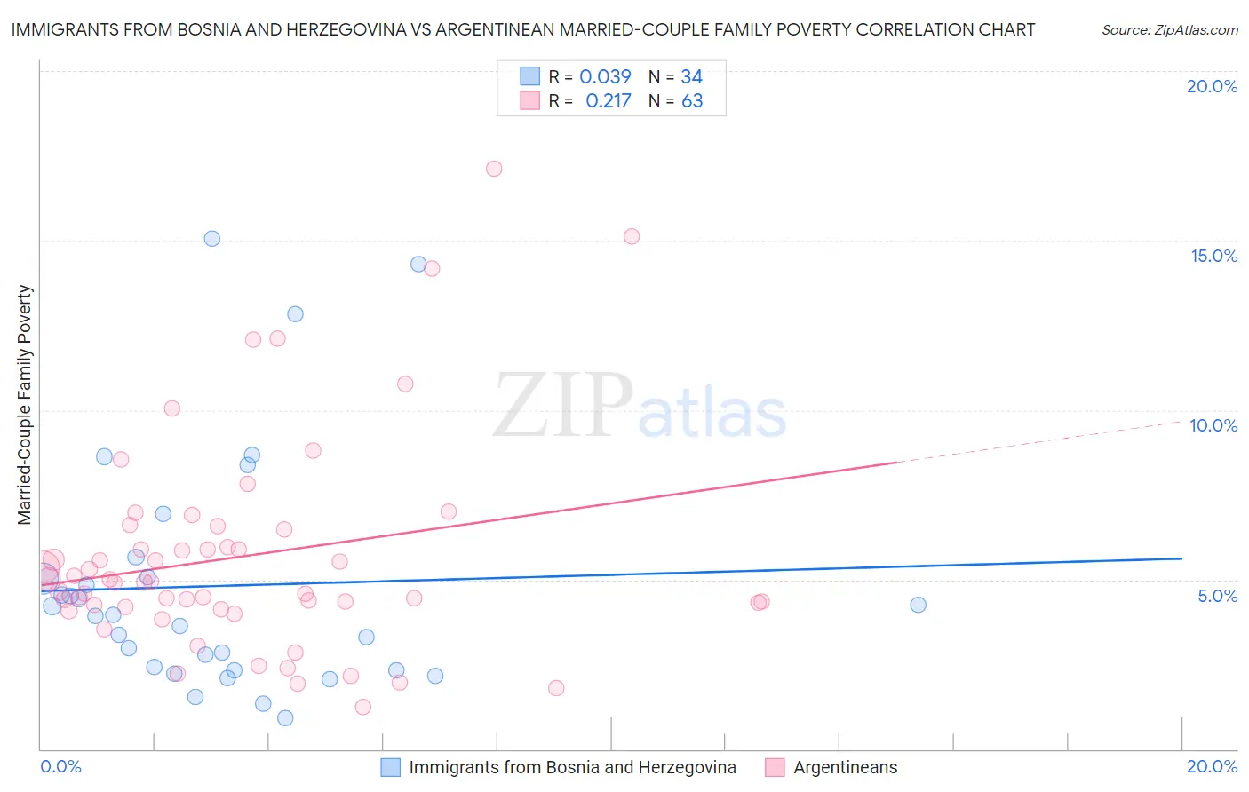 Immigrants from Bosnia and Herzegovina vs Argentinean Married-Couple Family Poverty