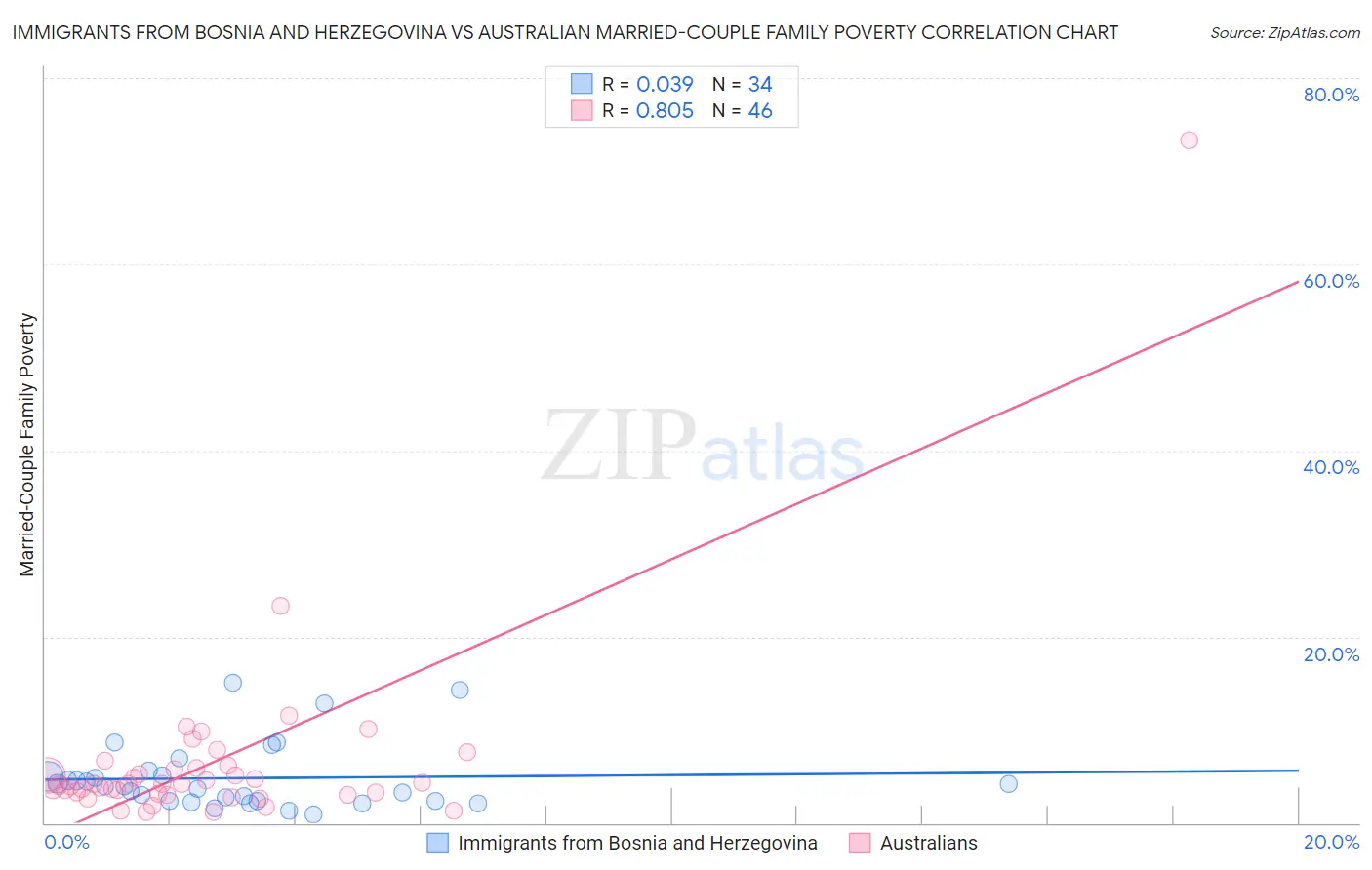 Immigrants from Bosnia and Herzegovina vs Australian Married-Couple Family Poverty