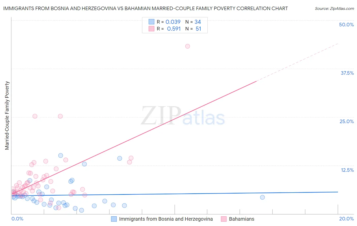 Immigrants from Bosnia and Herzegovina vs Bahamian Married-Couple Family Poverty