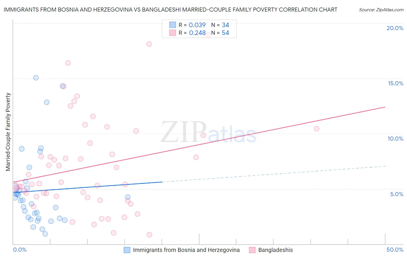 Immigrants from Bosnia and Herzegovina vs Bangladeshi Married-Couple Family Poverty