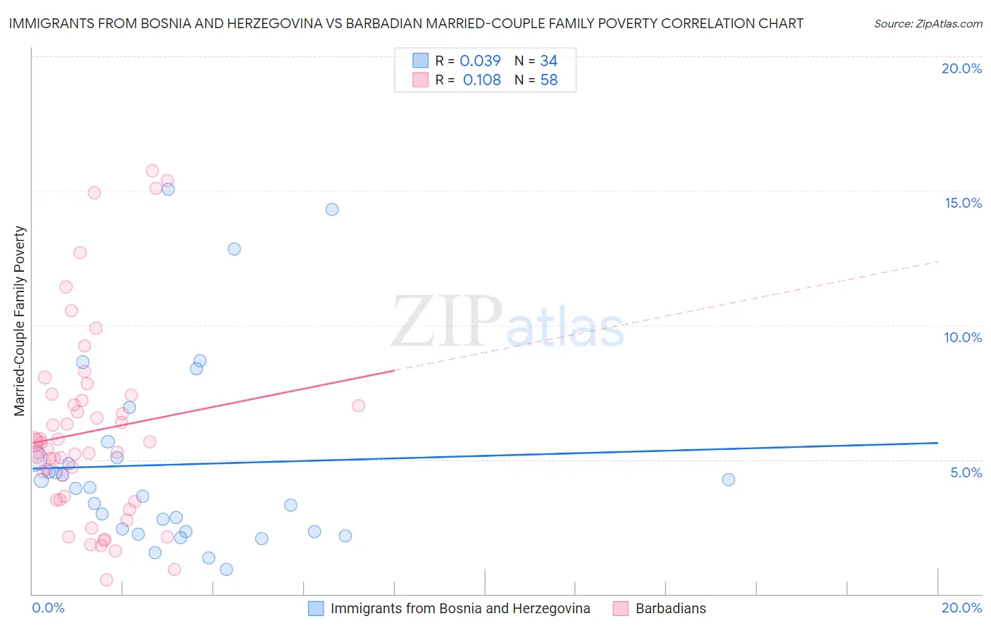 Immigrants from Bosnia and Herzegovina vs Barbadian Married-Couple Family Poverty