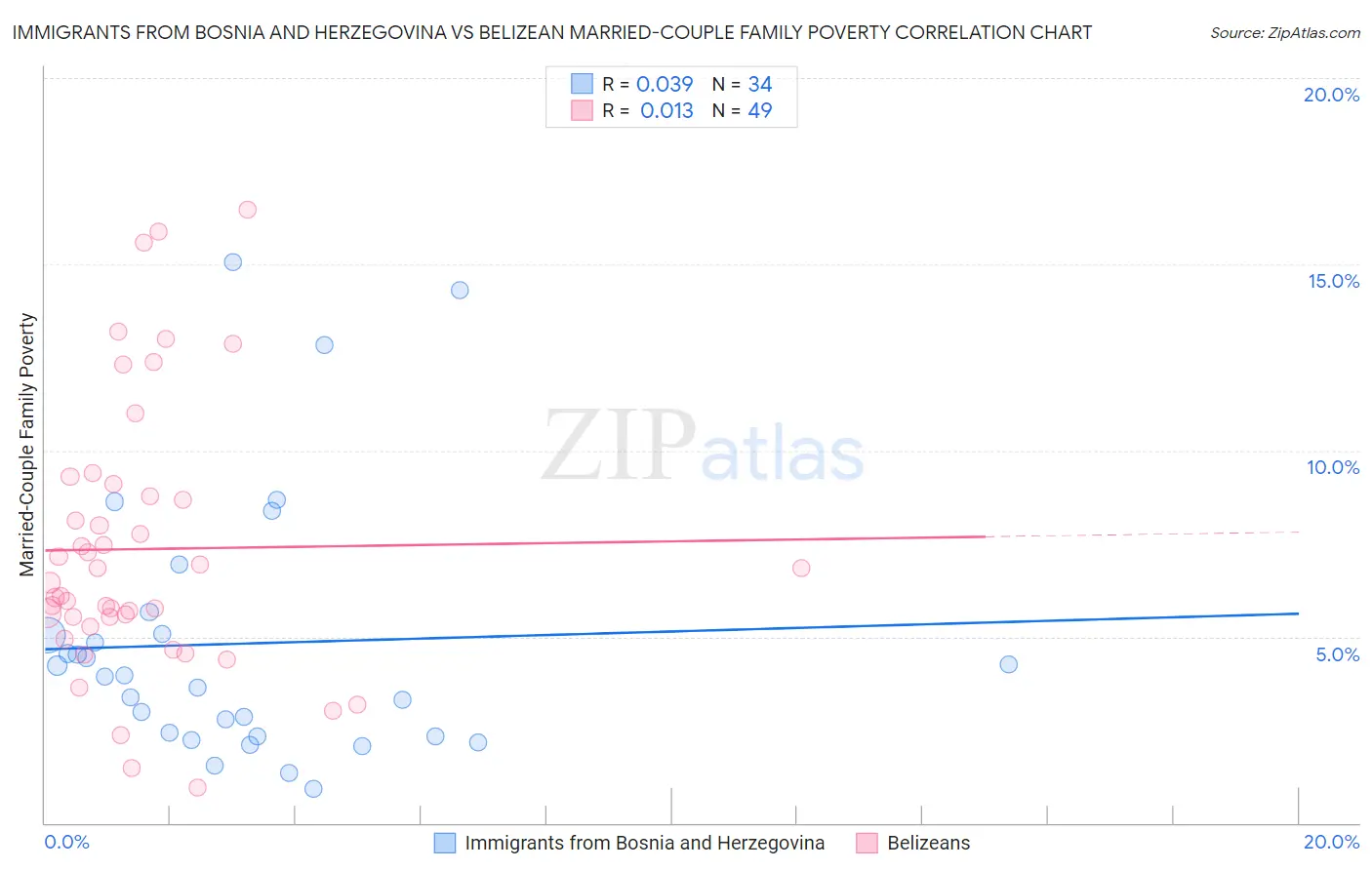 Immigrants from Bosnia and Herzegovina vs Belizean Married-Couple Family Poverty