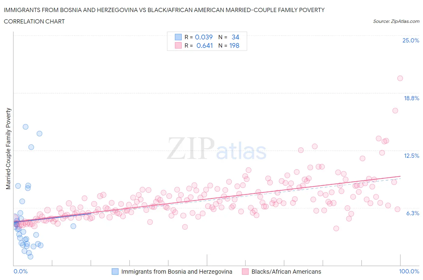 Immigrants from Bosnia and Herzegovina vs Black/African American Married-Couple Family Poverty