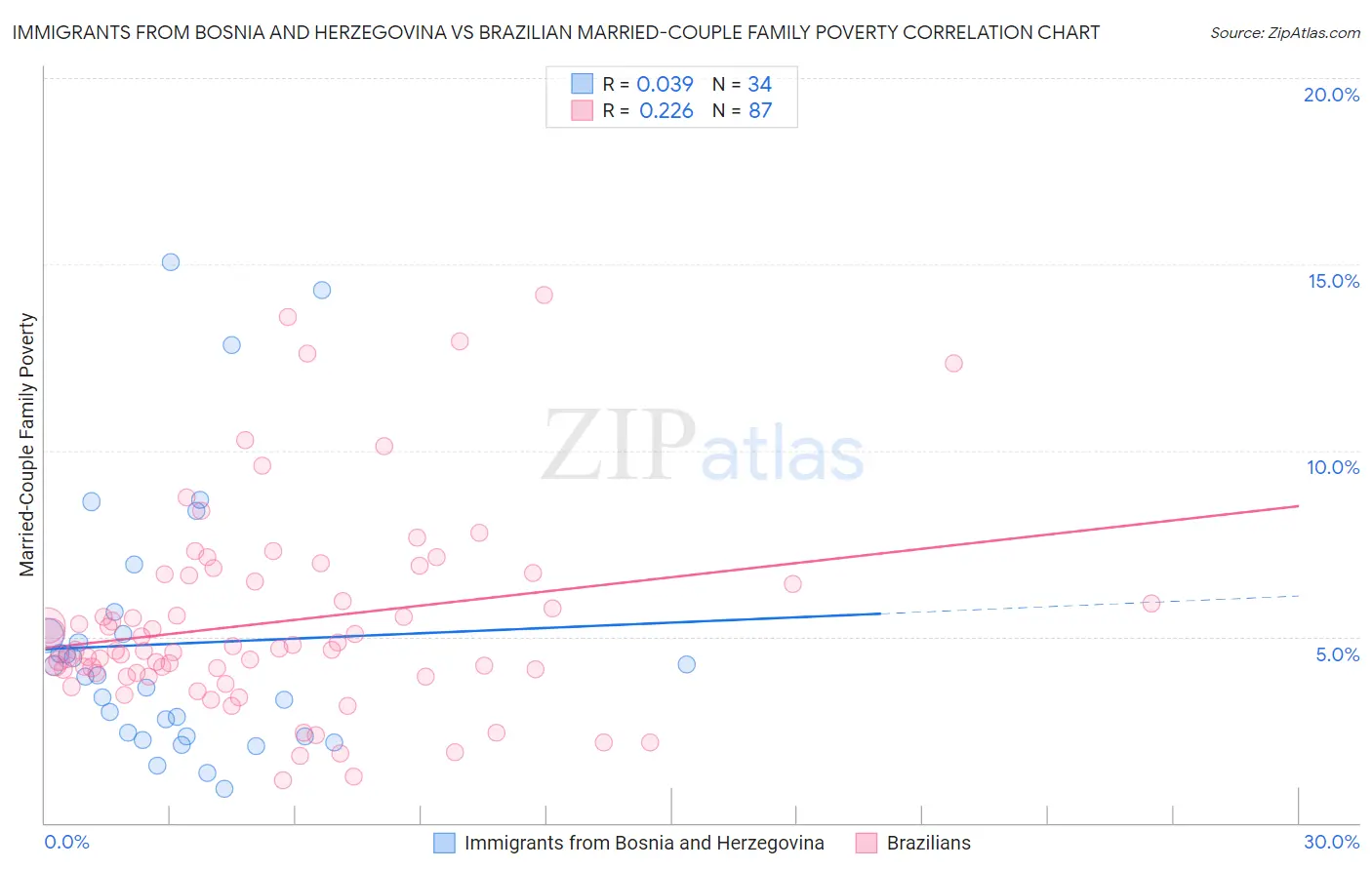 Immigrants from Bosnia and Herzegovina vs Brazilian Married-Couple Family Poverty