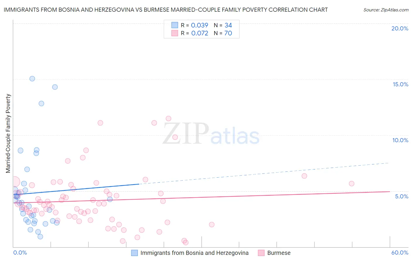 Immigrants from Bosnia and Herzegovina vs Burmese Married-Couple Family Poverty
