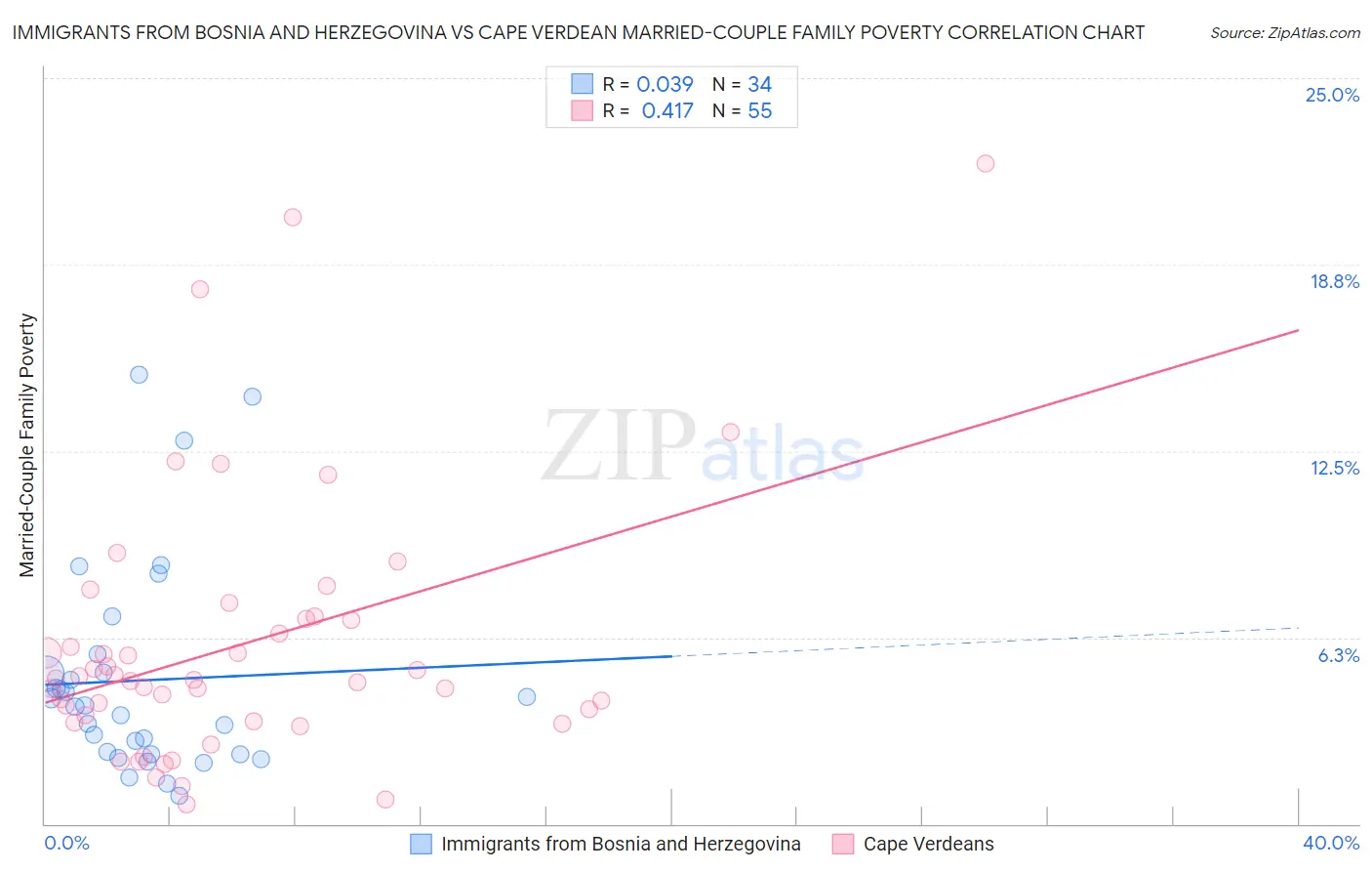 Immigrants from Bosnia and Herzegovina vs Cape Verdean Married-Couple Family Poverty