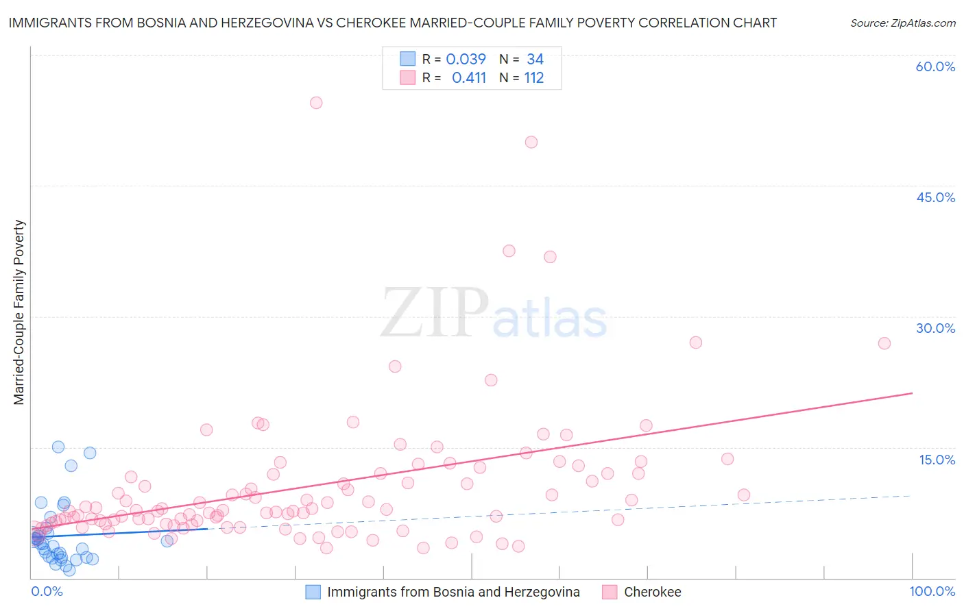 Immigrants from Bosnia and Herzegovina vs Cherokee Married-Couple Family Poverty