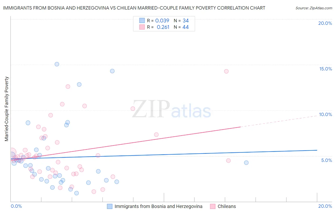 Immigrants from Bosnia and Herzegovina vs Chilean Married-Couple Family Poverty