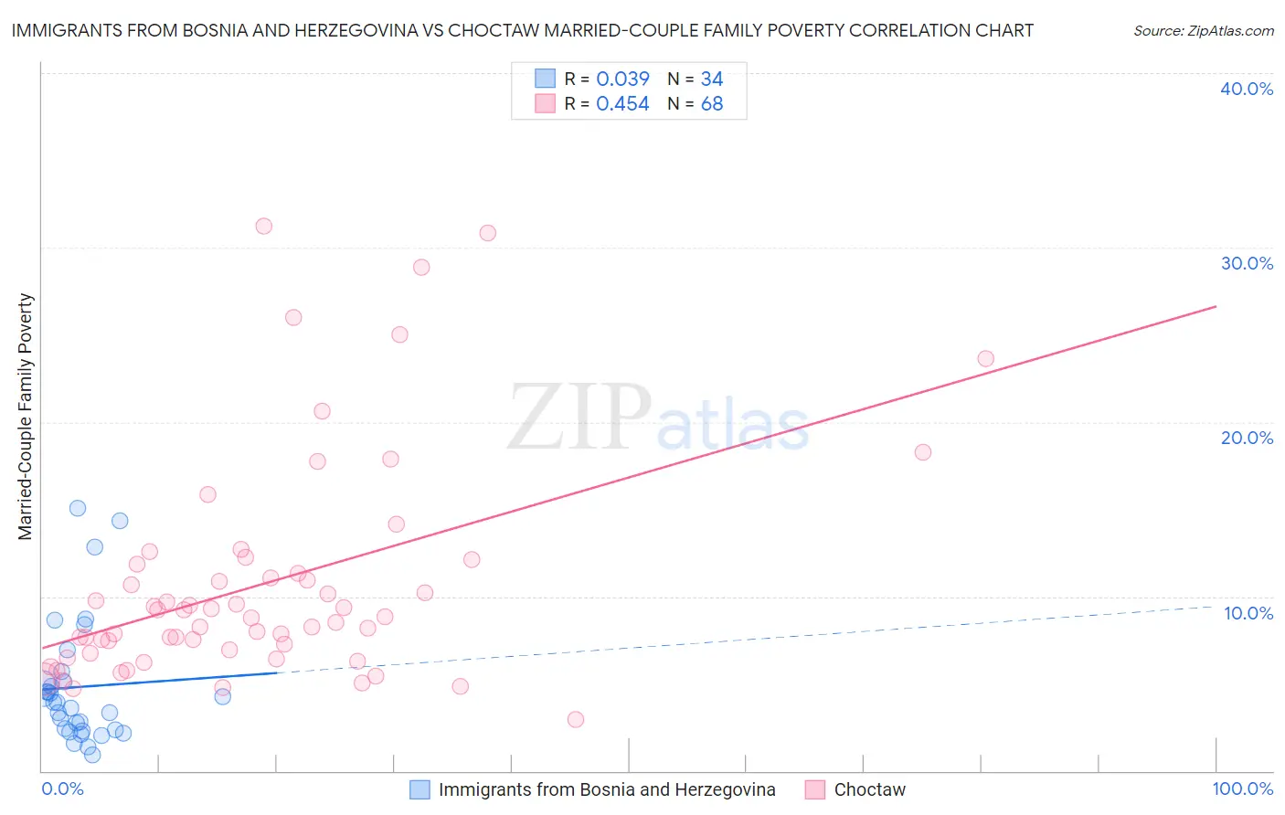 Immigrants from Bosnia and Herzegovina vs Choctaw Married-Couple Family Poverty