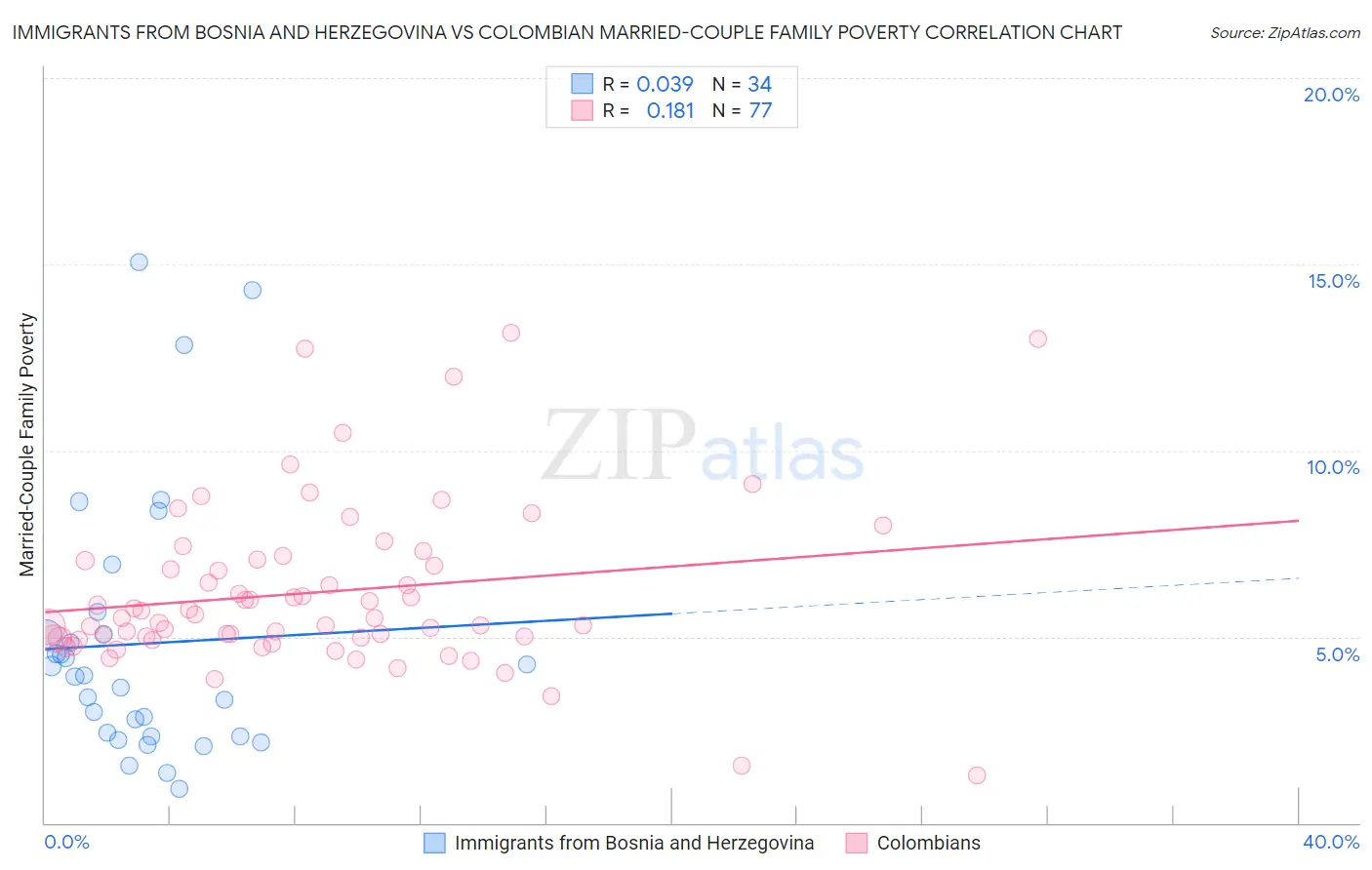 Immigrants from Bosnia and Herzegovina vs Colombian Married-Couple Family Poverty