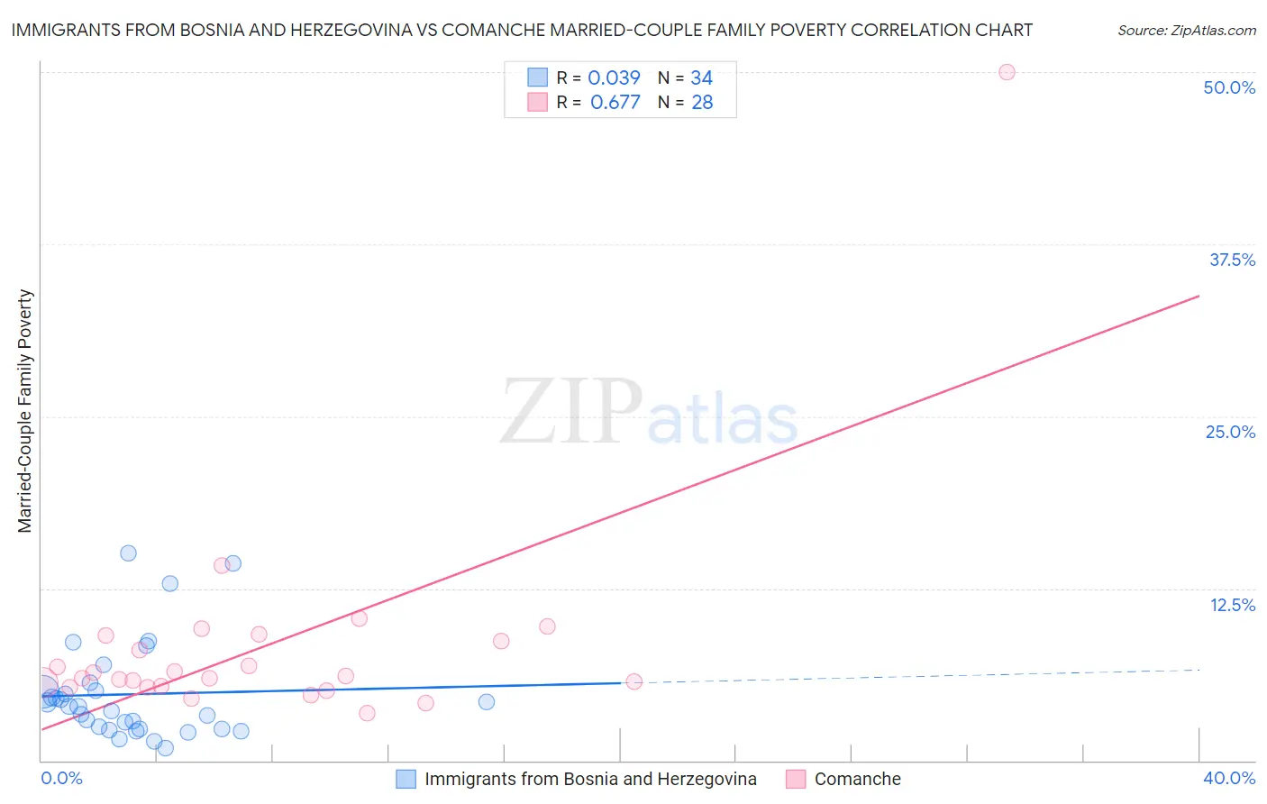 Immigrants from Bosnia and Herzegovina vs Comanche Married-Couple Family Poverty
