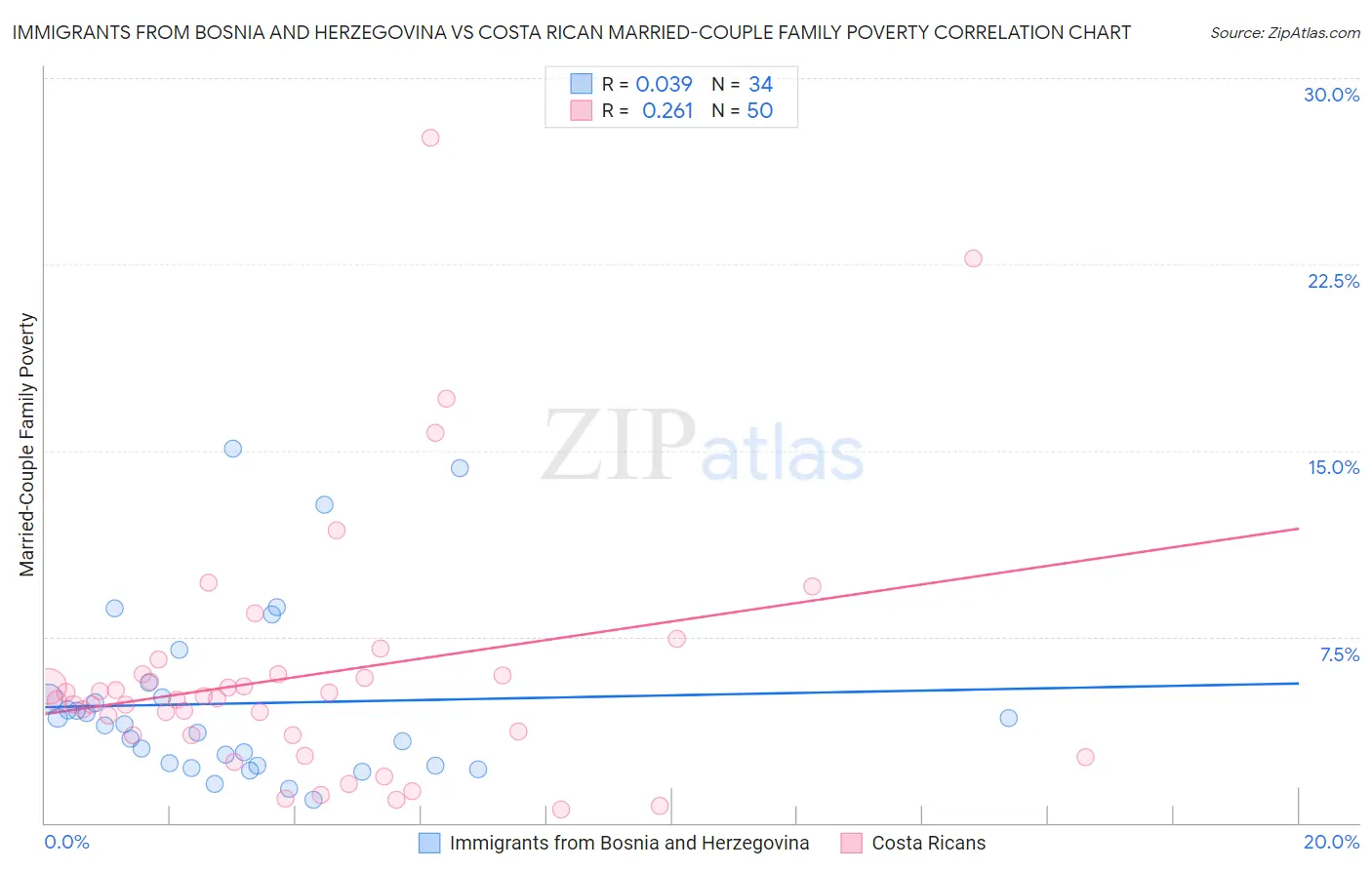 Immigrants from Bosnia and Herzegovina vs Costa Rican Married-Couple Family Poverty