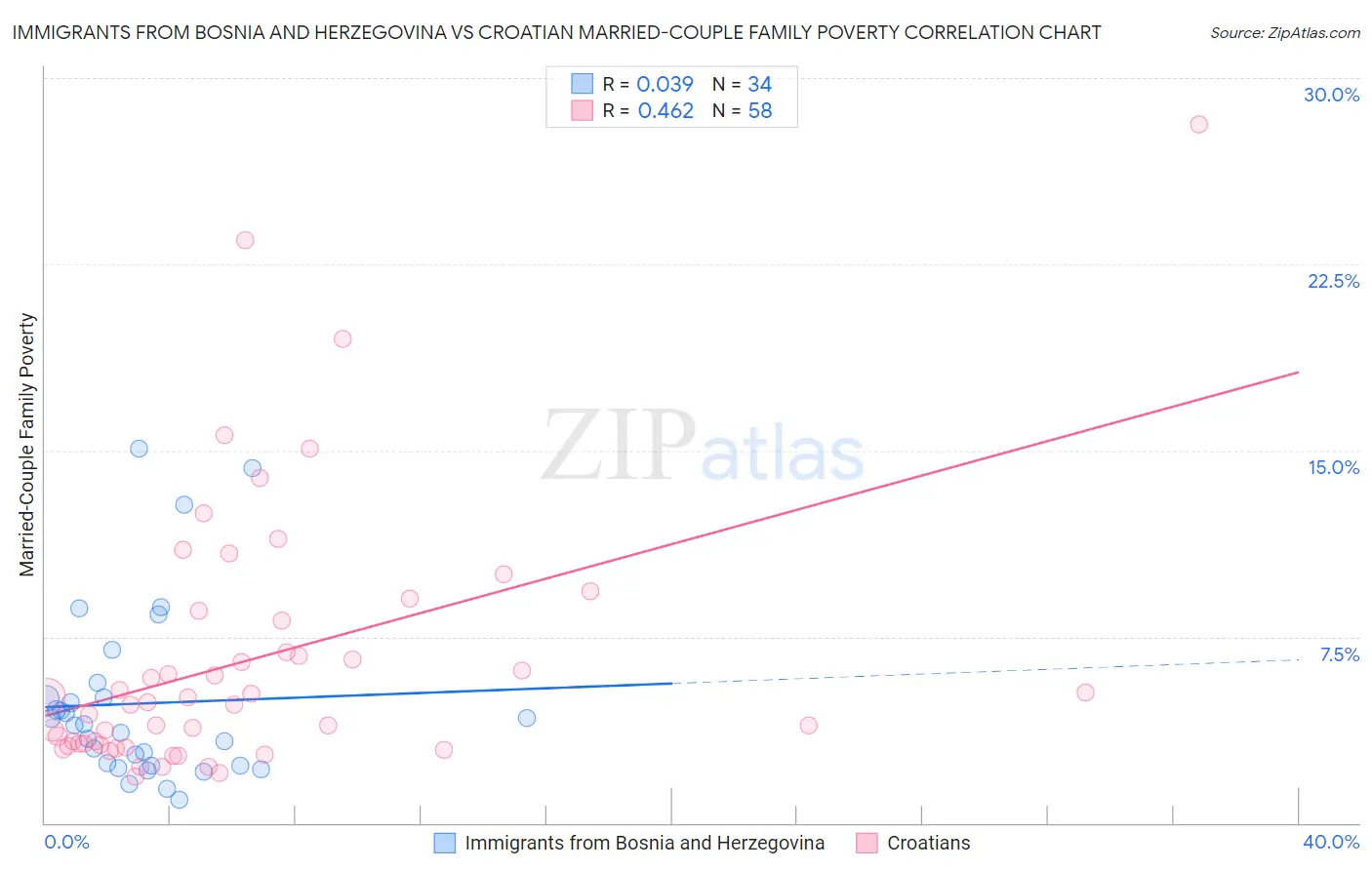 Immigrants from Bosnia and Herzegovina vs Croatian Married-Couple Family Poverty