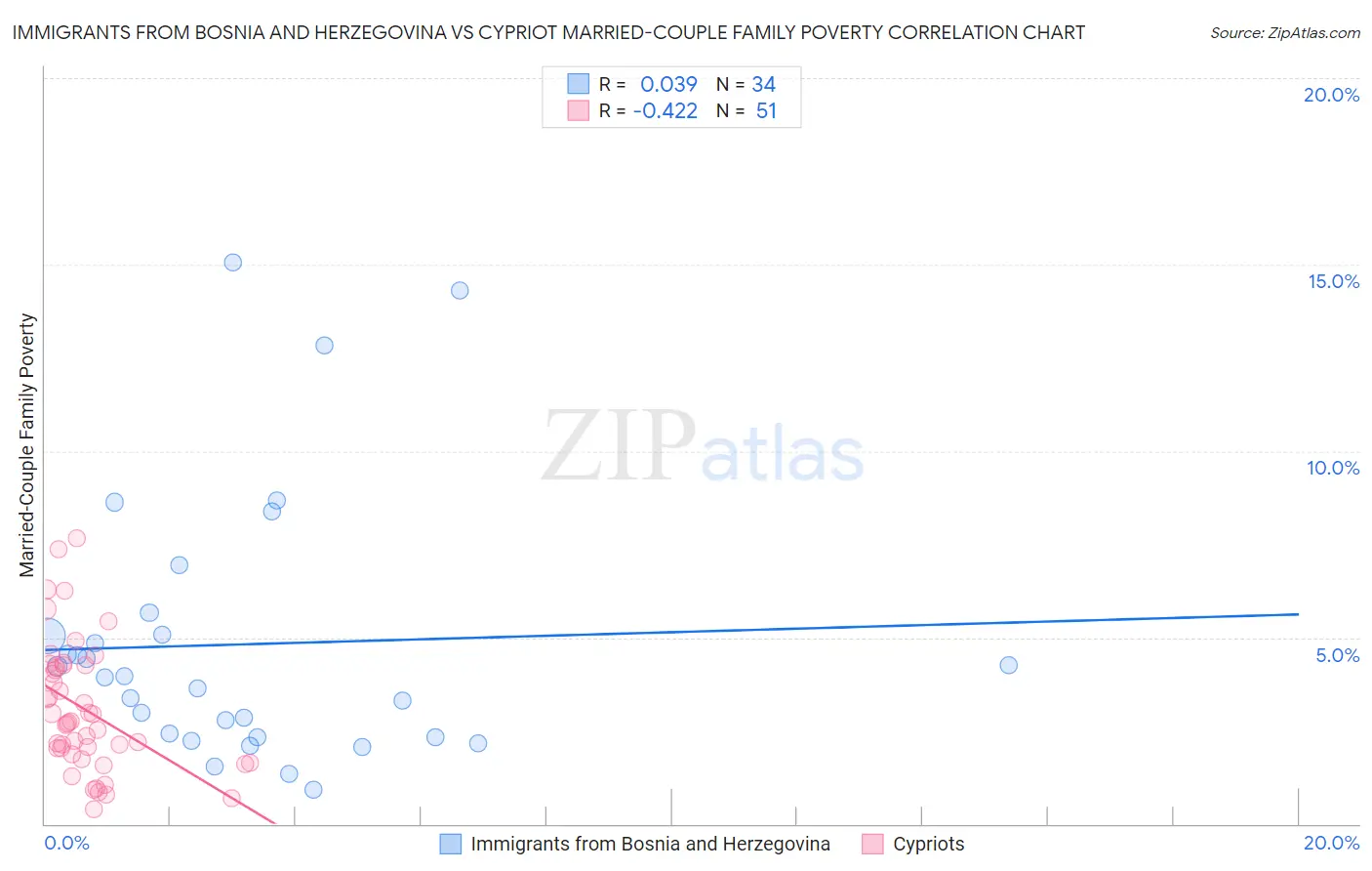Immigrants from Bosnia and Herzegovina vs Cypriot Married-Couple Family Poverty