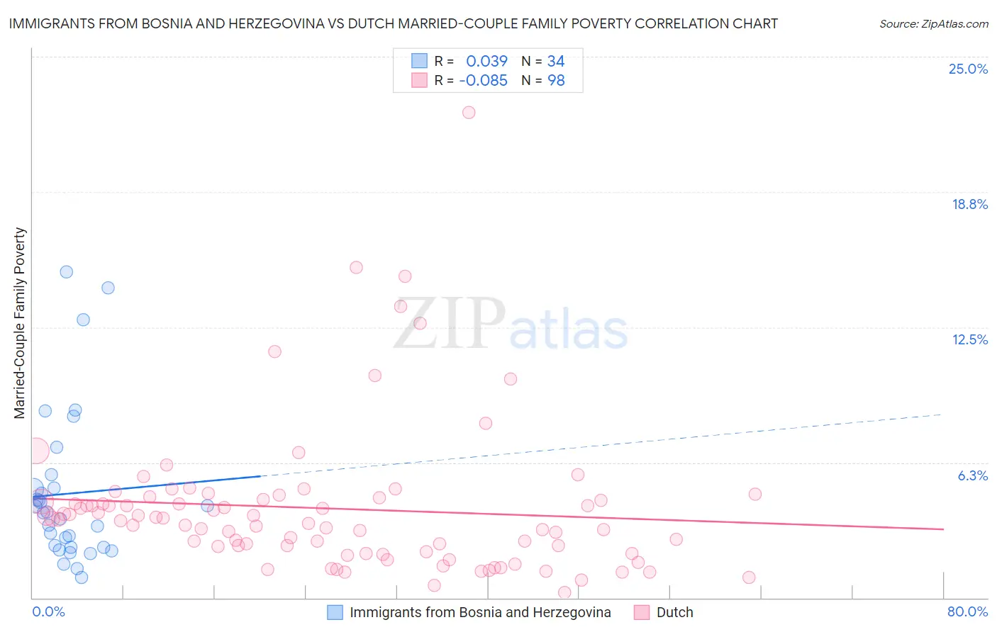 Immigrants from Bosnia and Herzegovina vs Dutch Married-Couple Family Poverty