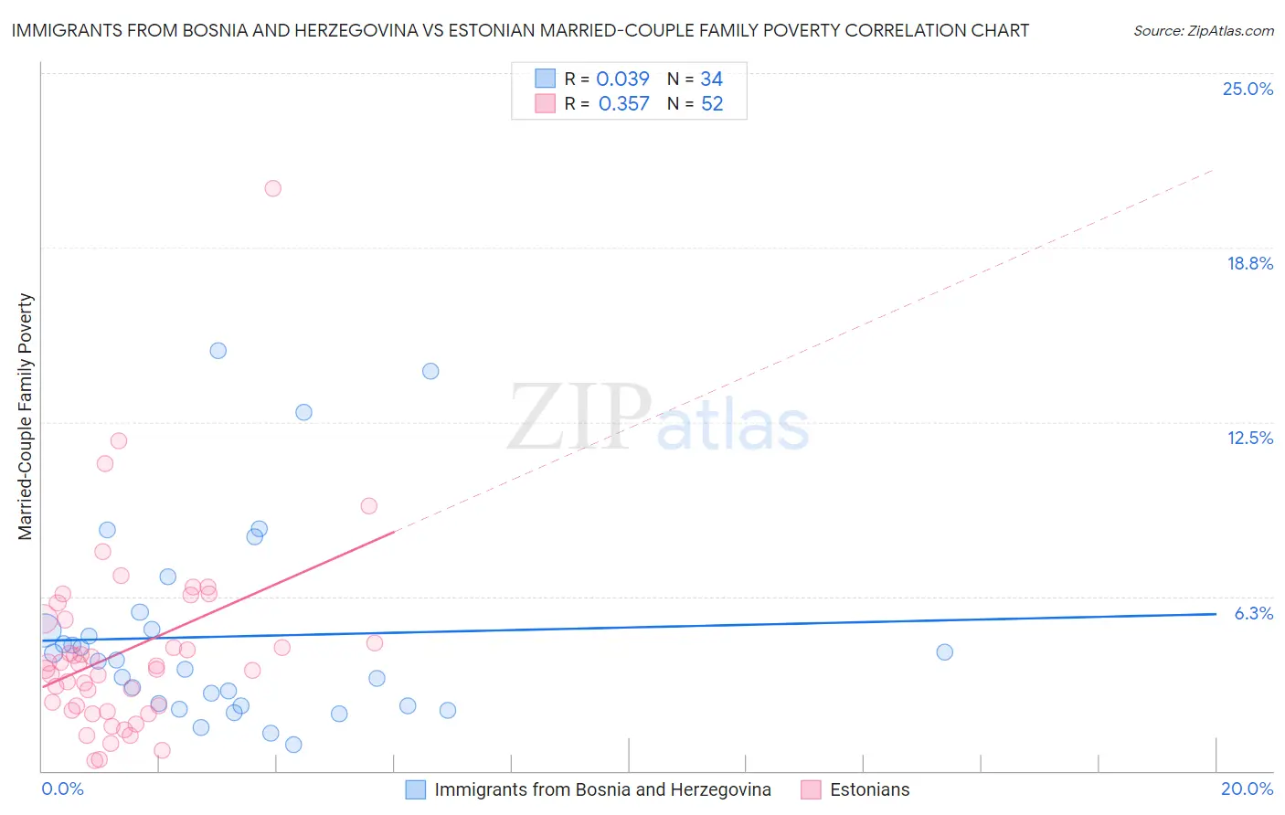 Immigrants from Bosnia and Herzegovina vs Estonian Married-Couple Family Poverty