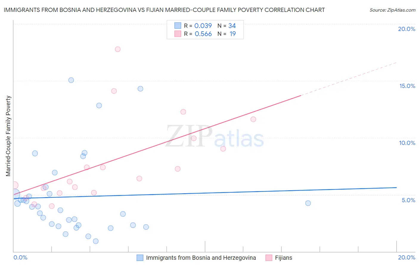 Immigrants from Bosnia and Herzegovina vs Fijian Married-Couple Family Poverty