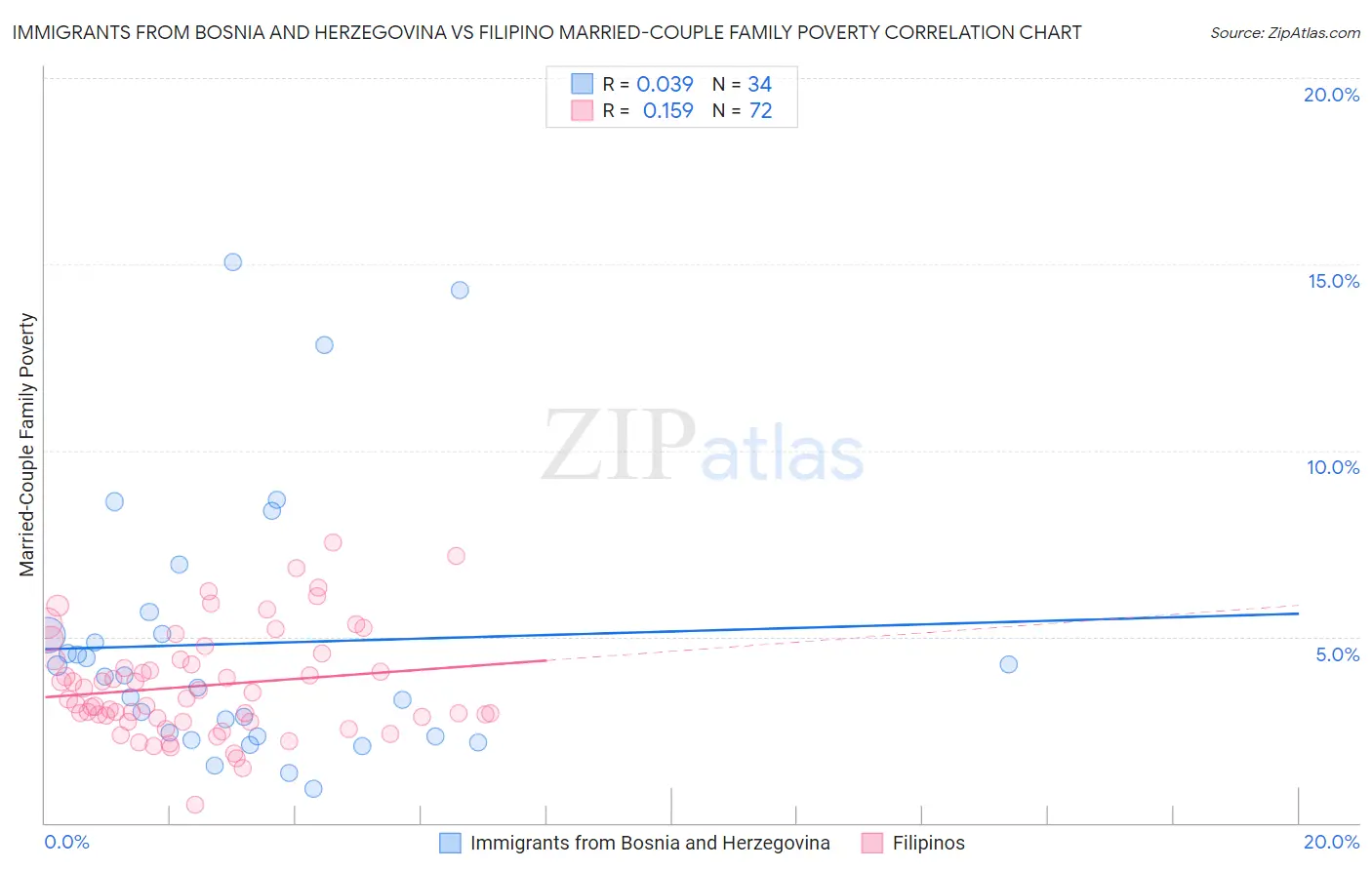 Immigrants from Bosnia and Herzegovina vs Filipino Married-Couple Family Poverty