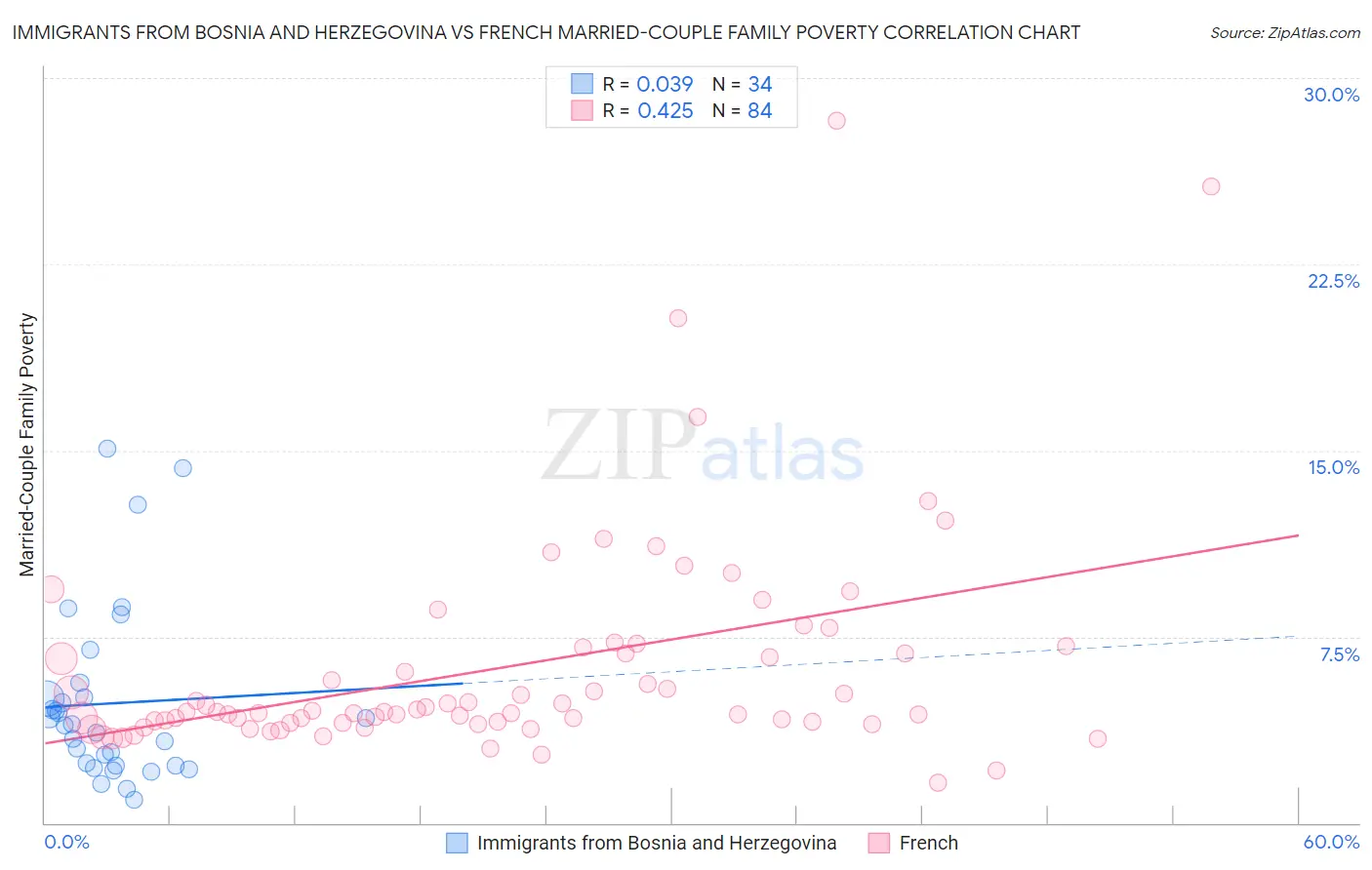 Immigrants from Bosnia and Herzegovina vs French Married-Couple Family Poverty