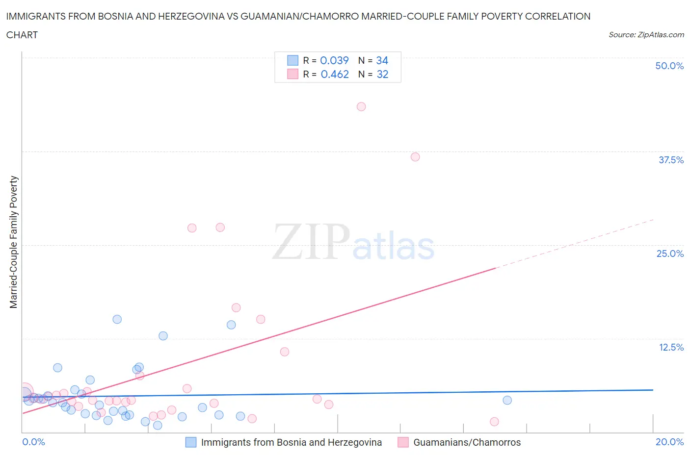 Immigrants from Bosnia and Herzegovina vs Guamanian/Chamorro Married-Couple Family Poverty