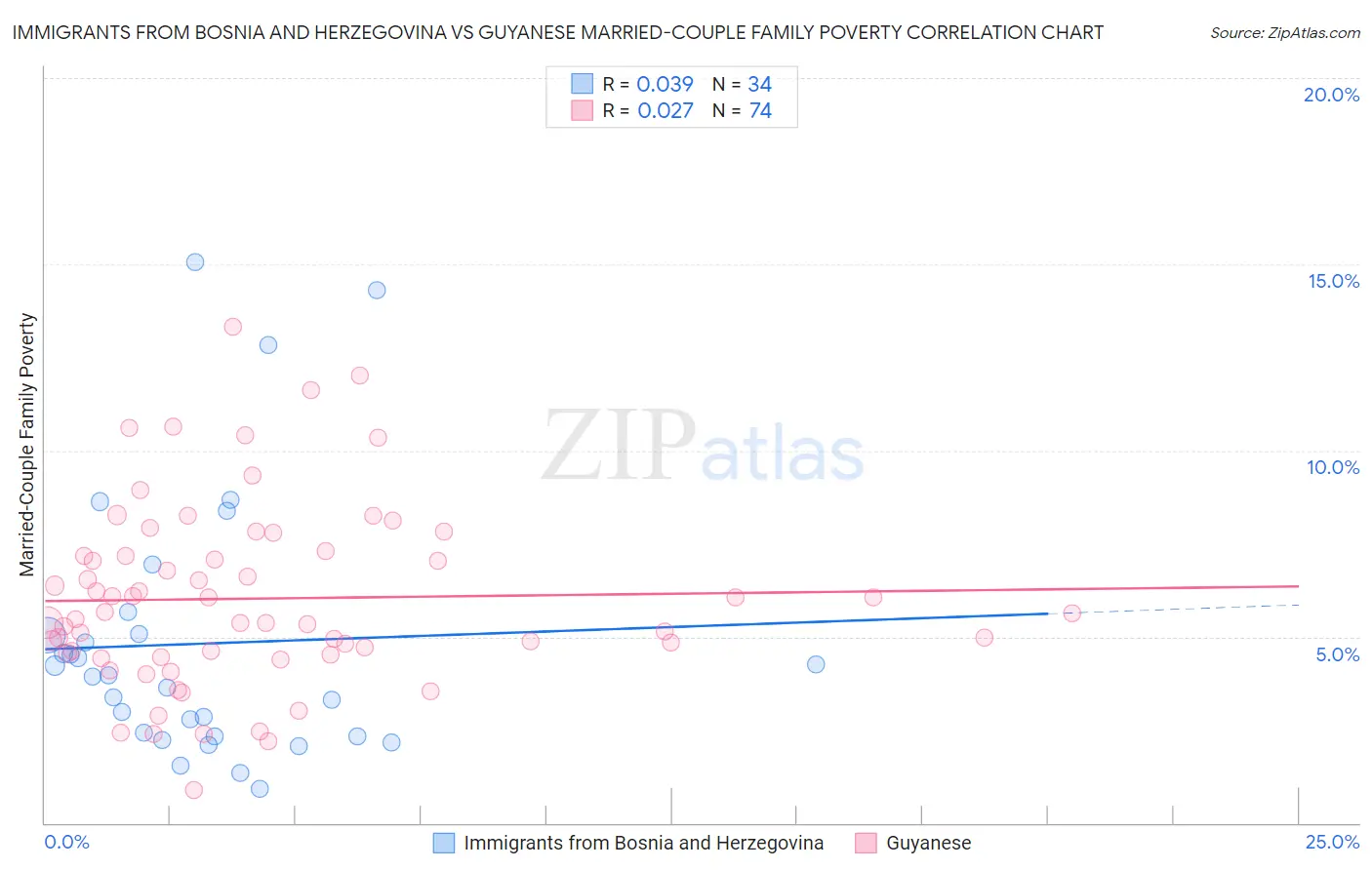 Immigrants from Bosnia and Herzegovina vs Guyanese Married-Couple Family Poverty