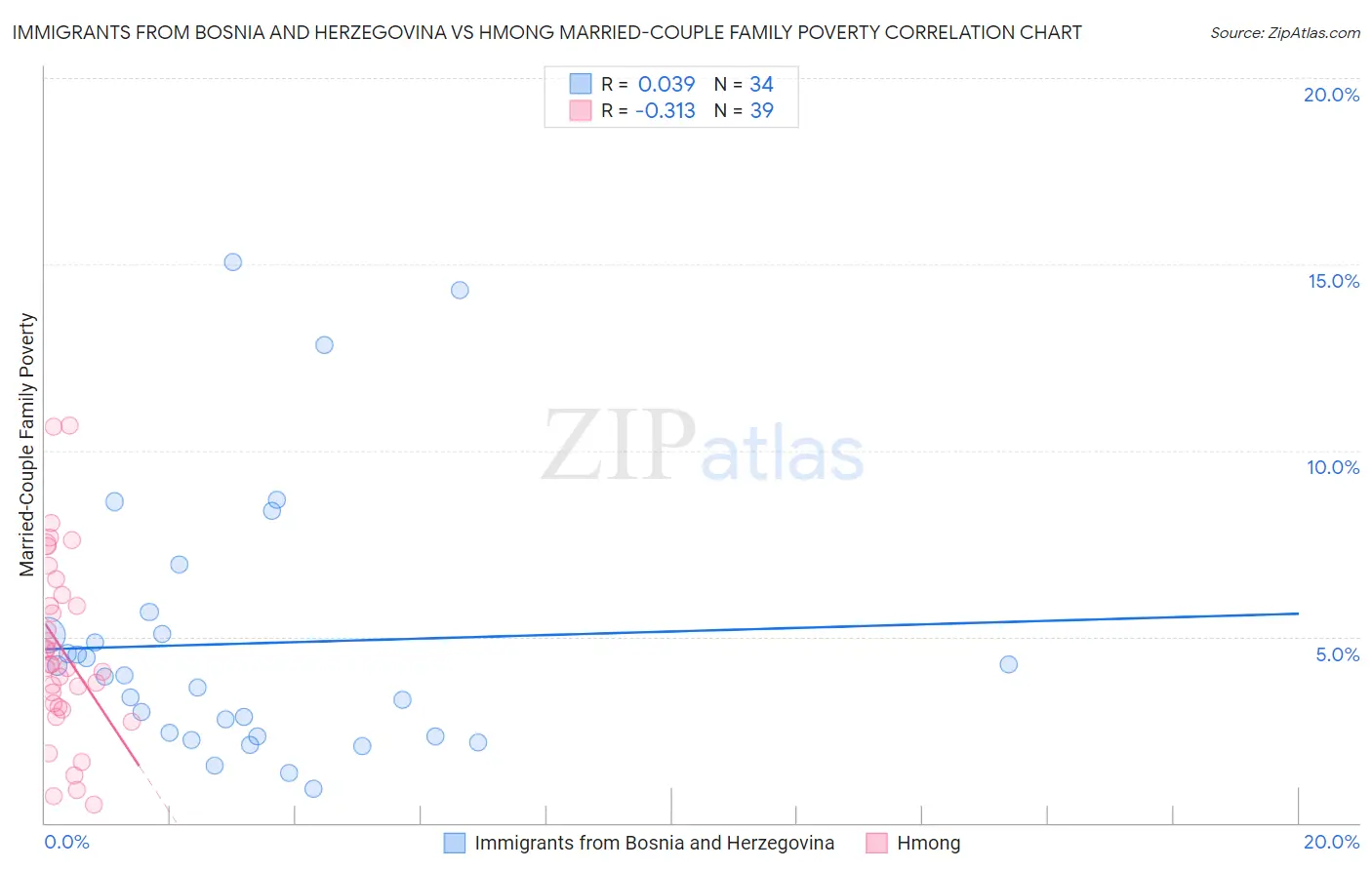Immigrants from Bosnia and Herzegovina vs Hmong Married-Couple Family Poverty