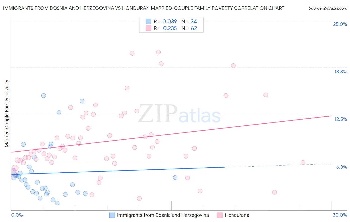 Immigrants from Bosnia and Herzegovina vs Honduran Married-Couple Family Poverty
