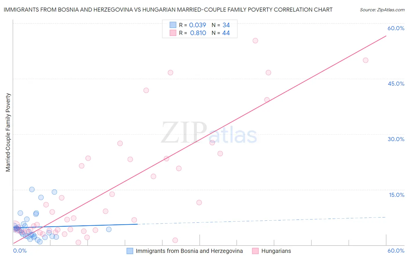 Immigrants from Bosnia and Herzegovina vs Hungarian Married-Couple Family Poverty