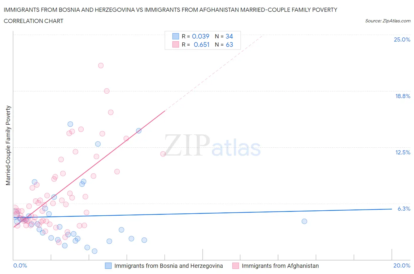 Immigrants from Bosnia and Herzegovina vs Immigrants from Afghanistan Married-Couple Family Poverty
