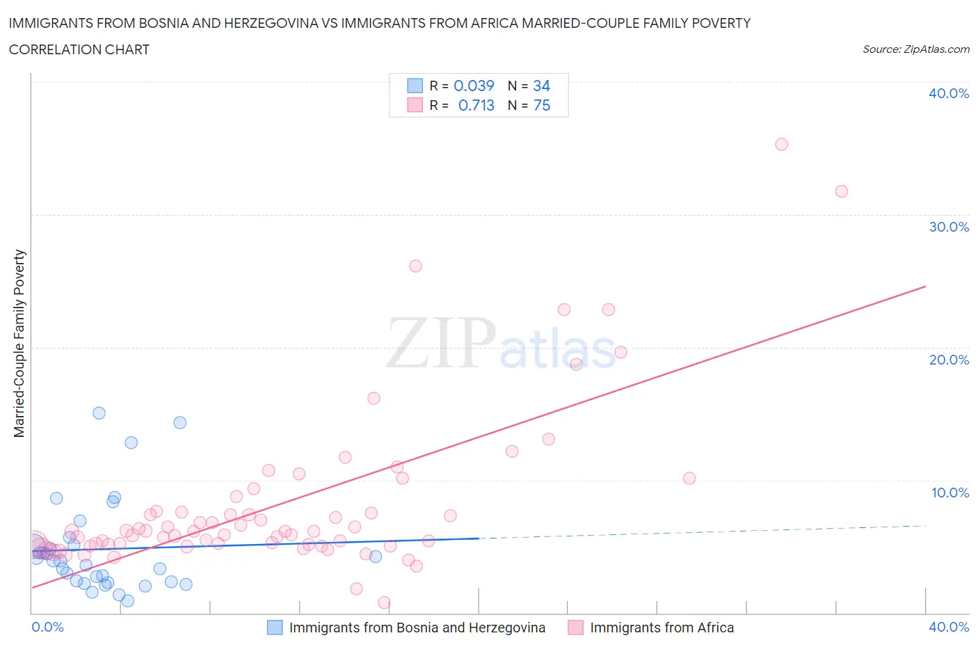 Immigrants from Bosnia and Herzegovina vs Immigrants from Africa Married-Couple Family Poverty