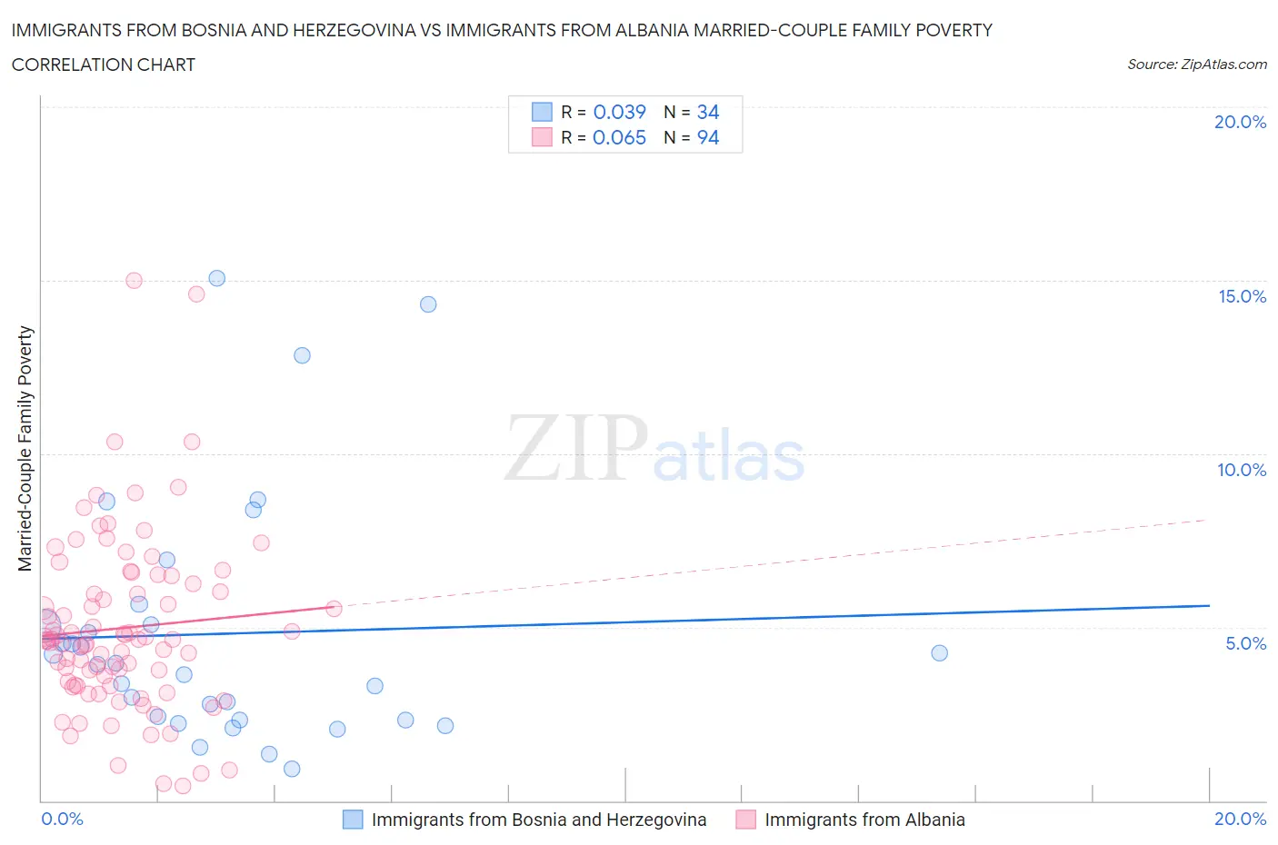 Immigrants from Bosnia and Herzegovina vs Immigrants from Albania Married-Couple Family Poverty
