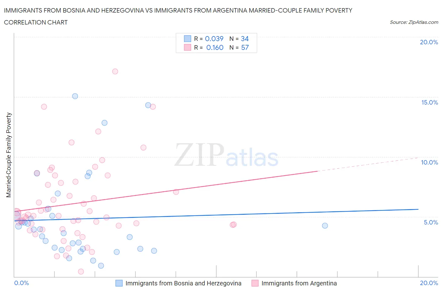 Immigrants from Bosnia and Herzegovina vs Immigrants from Argentina Married-Couple Family Poverty