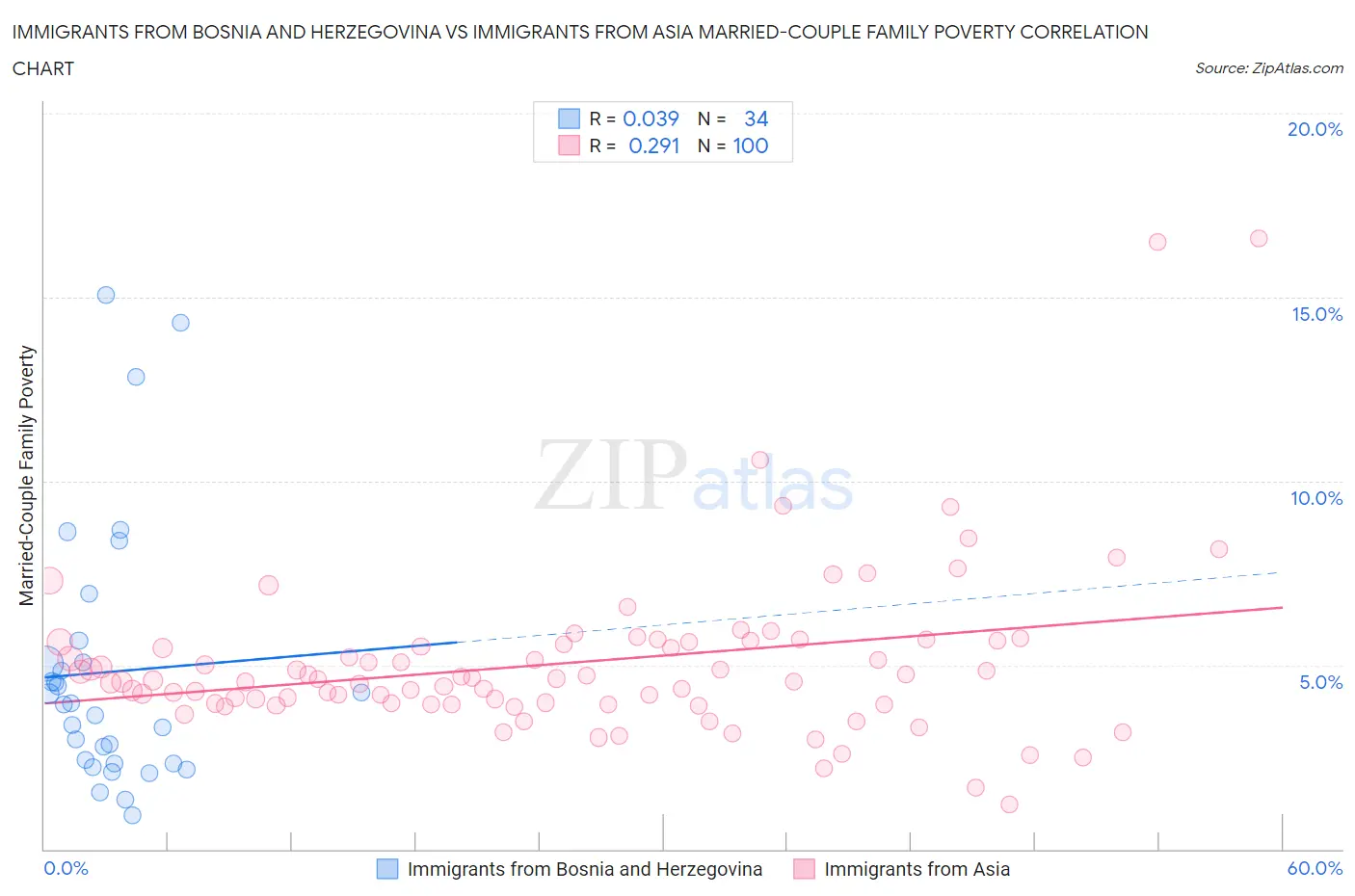 Immigrants from Bosnia and Herzegovina vs Immigrants from Asia Married-Couple Family Poverty