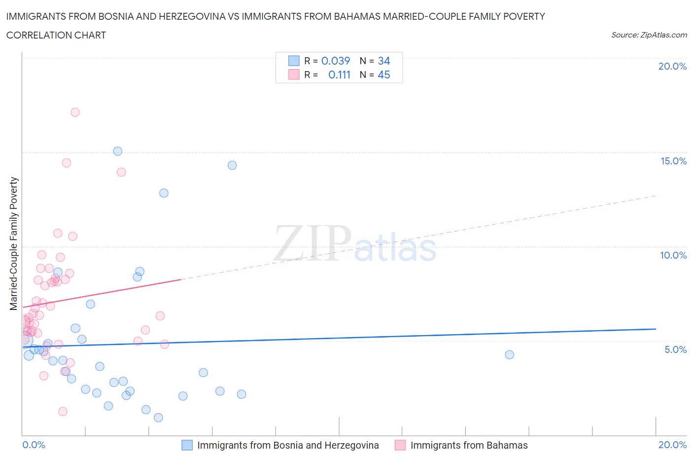 Immigrants from Bosnia and Herzegovina vs Immigrants from Bahamas Married-Couple Family Poverty