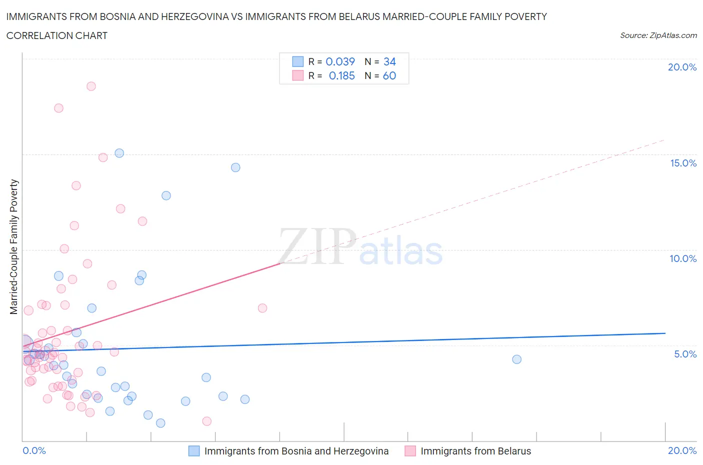 Immigrants from Bosnia and Herzegovina vs Immigrants from Belarus Married-Couple Family Poverty