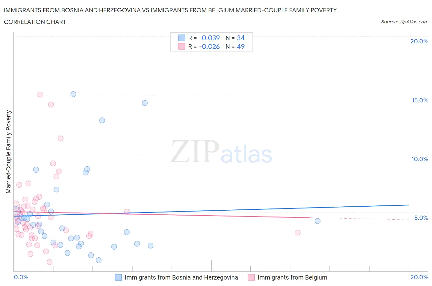 Immigrants from Bosnia and Herzegovina vs Immigrants from Belgium Married-Couple Family Poverty