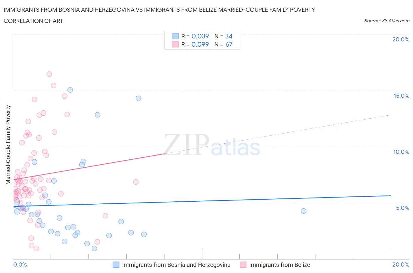 Immigrants from Bosnia and Herzegovina vs Immigrants from Belize Married-Couple Family Poverty