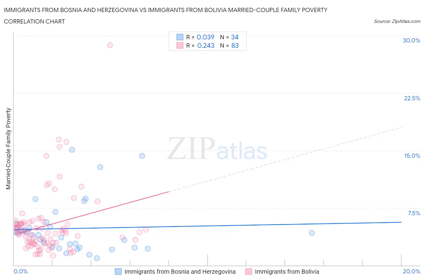 Immigrants from Bosnia and Herzegovina vs Immigrants from Bolivia Married-Couple Family Poverty