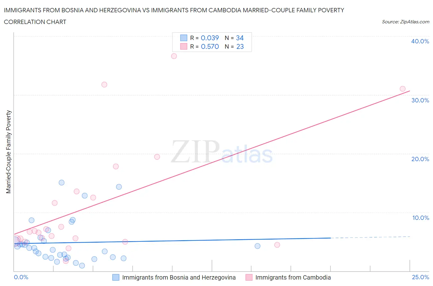Immigrants from Bosnia and Herzegovina vs Immigrants from Cambodia Married-Couple Family Poverty