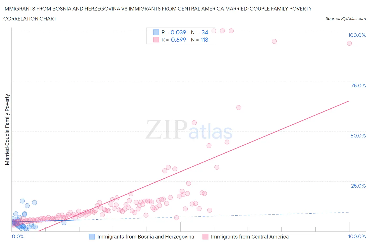 Immigrants from Bosnia and Herzegovina vs Immigrants from Central America Married-Couple Family Poverty