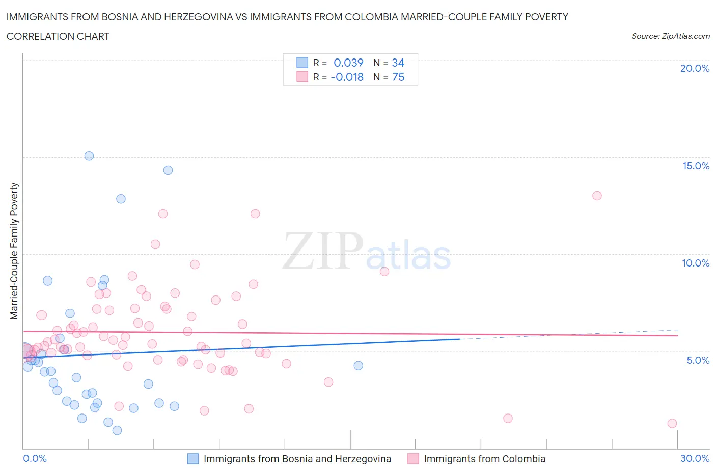 Immigrants from Bosnia and Herzegovina vs Immigrants from Colombia Married-Couple Family Poverty