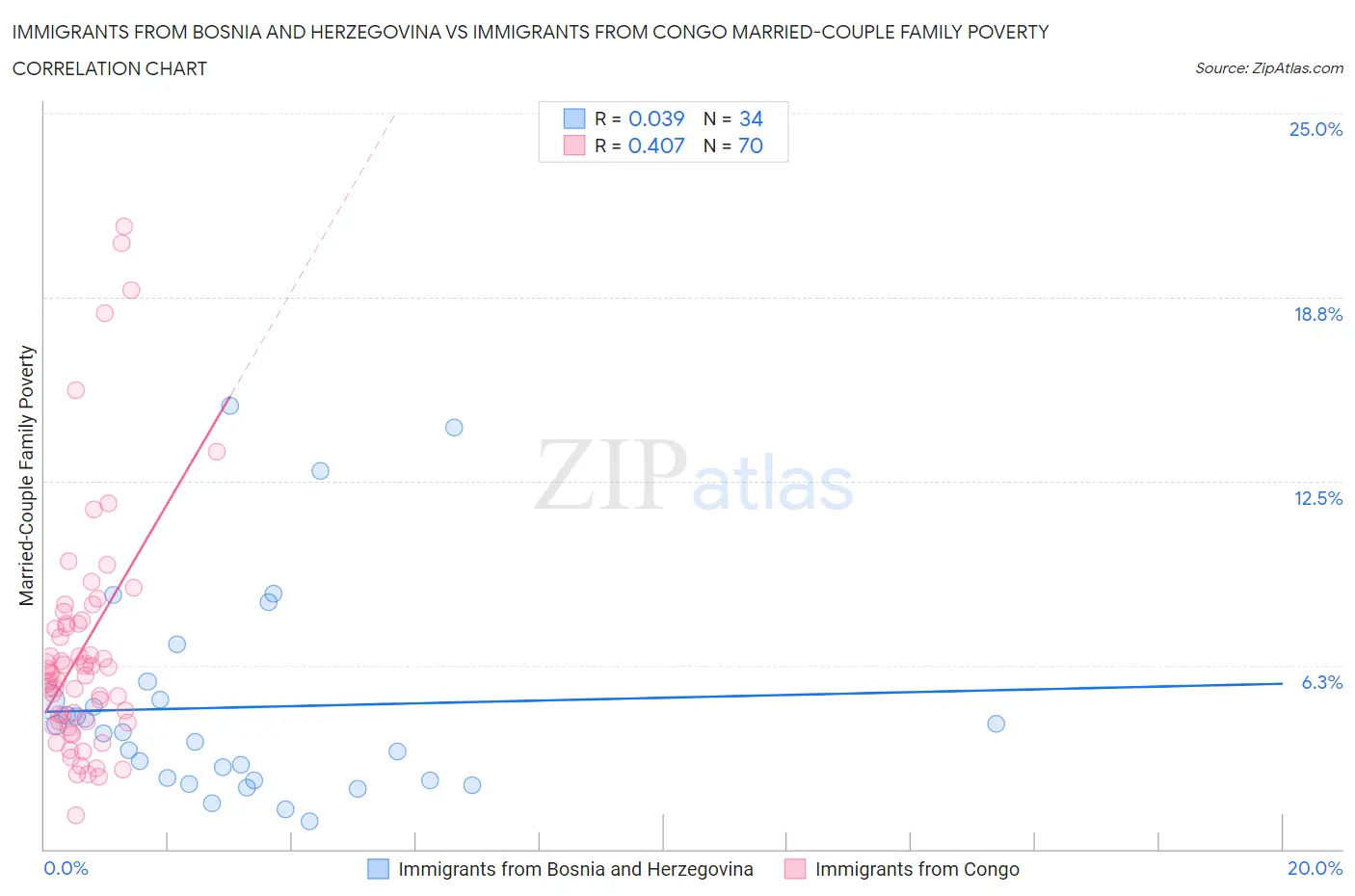 Immigrants from Bosnia and Herzegovina vs Immigrants from Congo Married-Couple Family Poverty