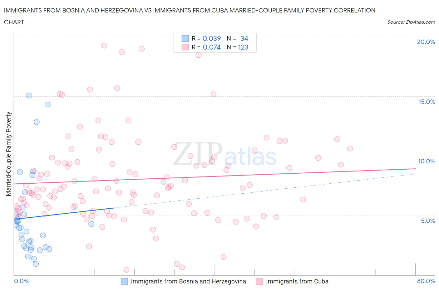 Immigrants from Bosnia and Herzegovina vs Immigrants from Cuba Married-Couple Family Poverty